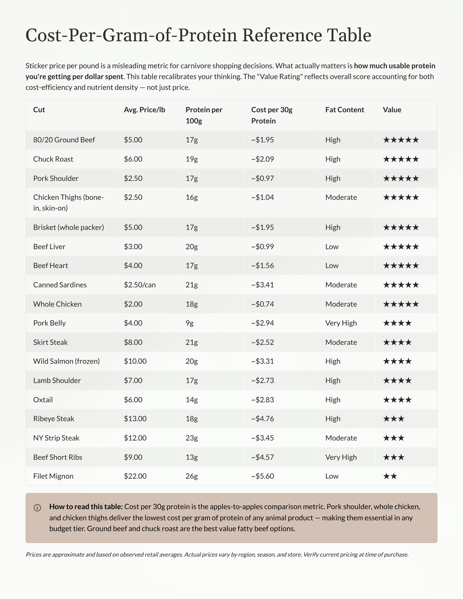 carnivore diet Cost-per-gram-of-protein reference table with various cuts of meat and their values.