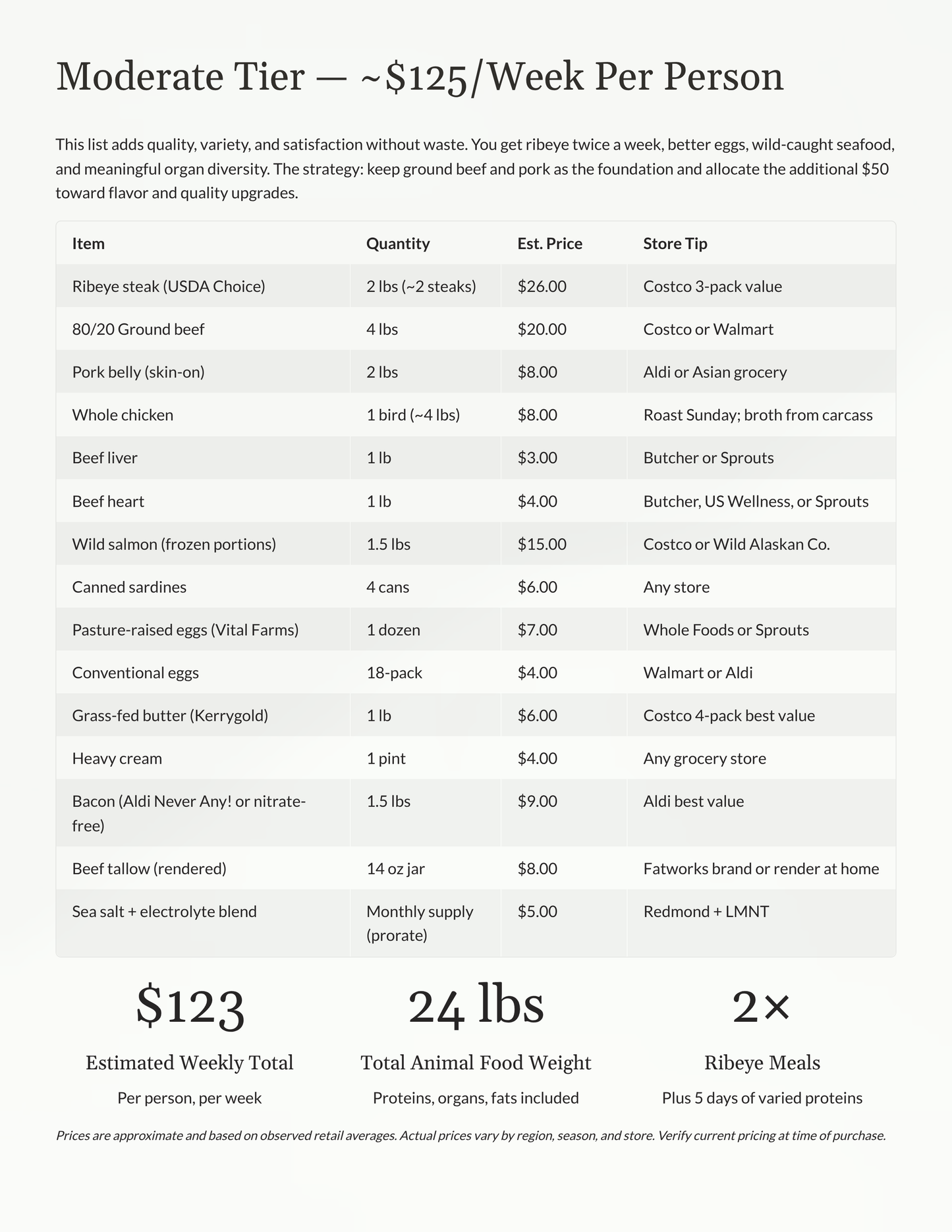 carnivore meal plan with itemized costs and quantities for a moderate tier budget.