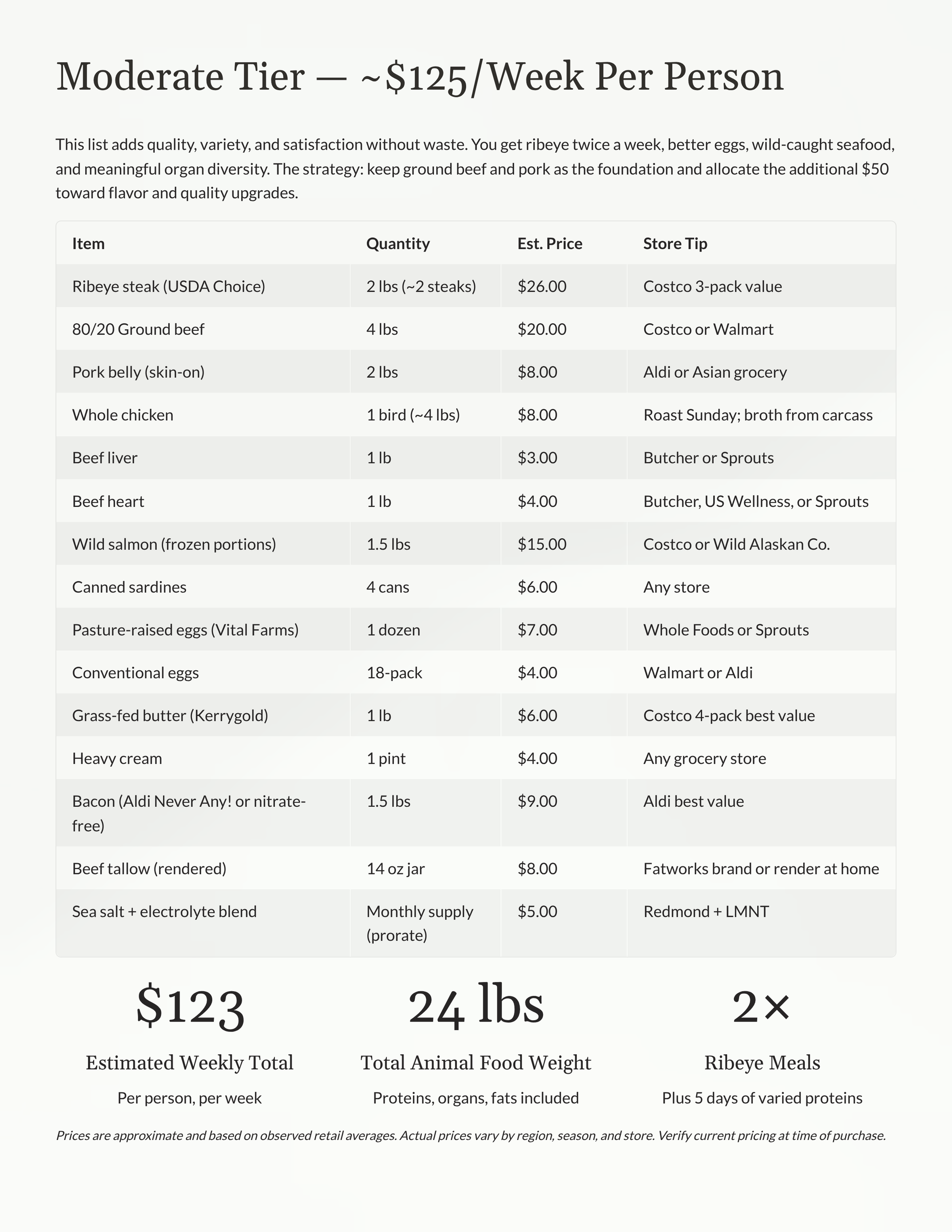 carnivore meal plan with itemized costs and quantities for a moderate tier budget.
